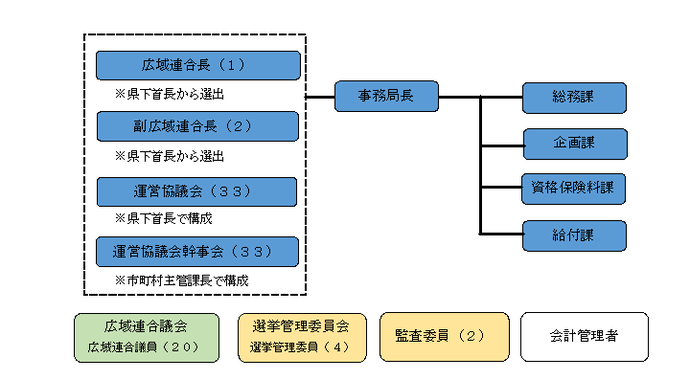 広域連合の組織図