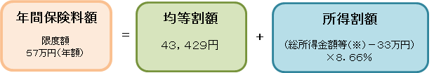 年間保険料額＝均等割額＋所得割額