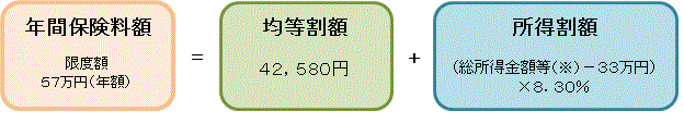 年間保険料額＝均等割額＋所得割額