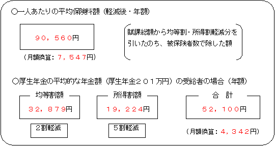 図：一人あたりの平均保険料額、厚生年金の平均的な年金額