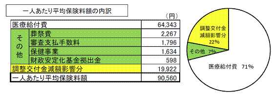 グラフ：一人あたり平均保険料額の内訳