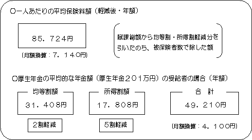 一人あたりの平均保険料額、厚生年期の平均的な年金額