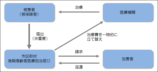 フロー図