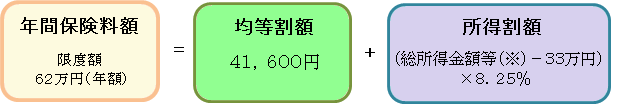 年間保険料額＝均等割額＋所得割額