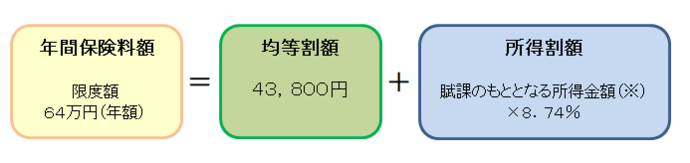 年間保険料額＝均等割額＋所得割額