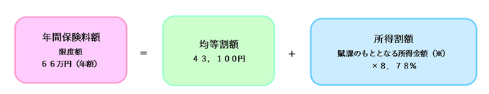 年間保険料額＝均等割額＋所得割額