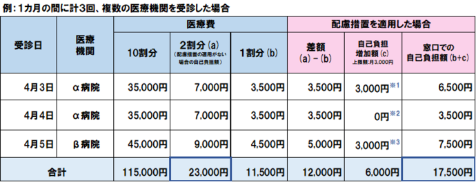 配慮措置が適用される場合の計算方法