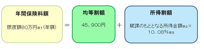 年間保険料額＝均等割額＋所得割額