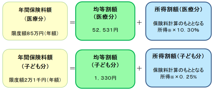 年間保険料額＝均等割額＋所得割額