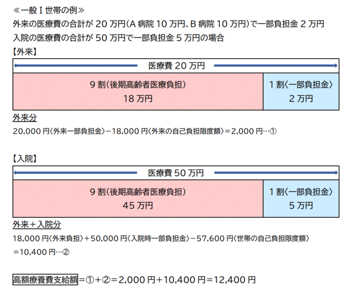 高額療養費計算方法