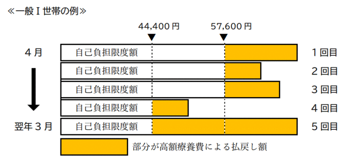 多数回該当